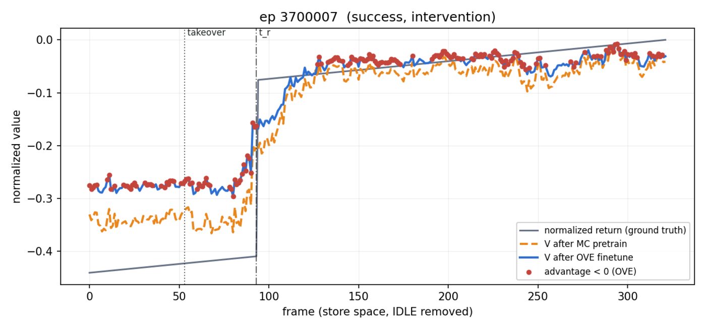 Value curves on a held-out takeover episode: true return, MC value and OVE value, with frames of negative advantage marked