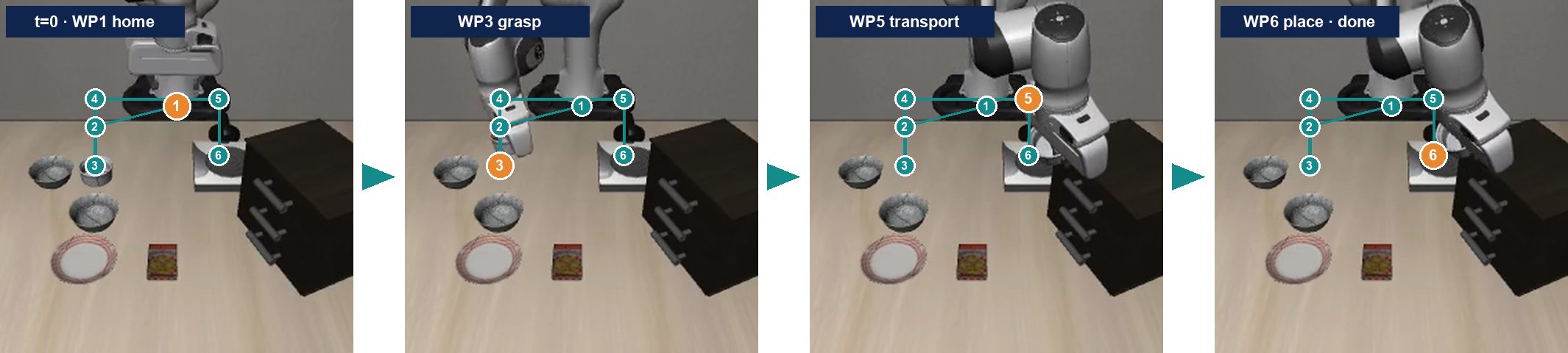 Waypoint sequence of a scripted demonstration: home, grasp, transport, place