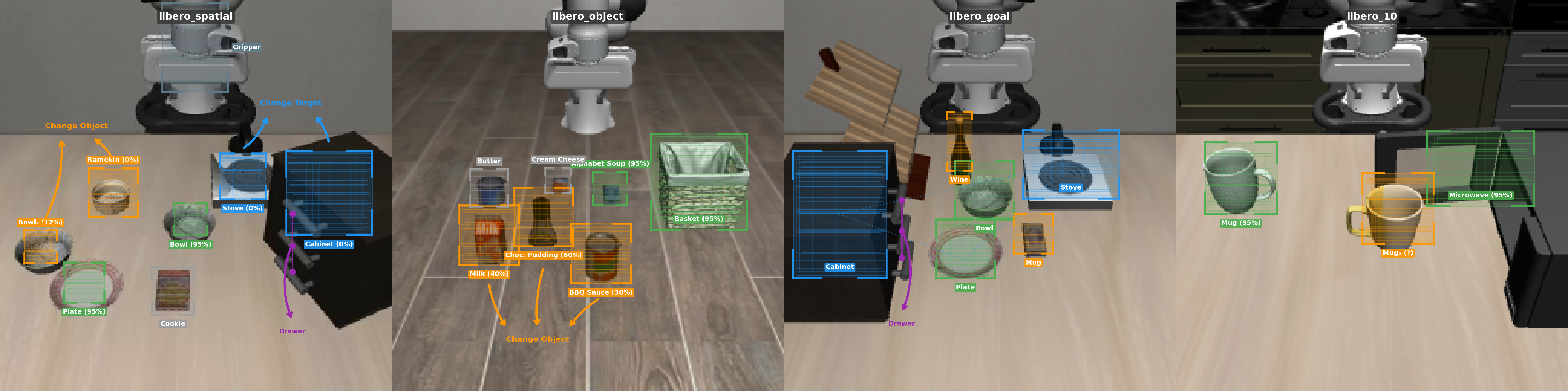 LIBERO evaluation suites with perturbation annotations