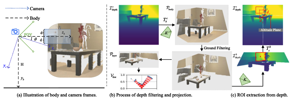 Depth-based ROI extraction